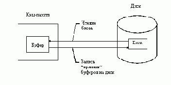 Тотальная буферизация файлового ввода/вывода