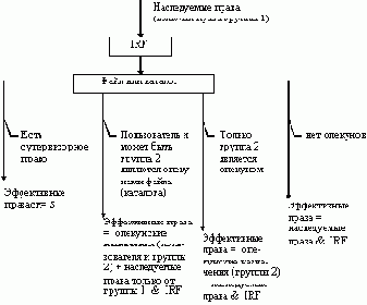 Определение эффективных прав пользователей по отношению к каталогам и файлам