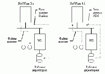 Средства миграции с Bindery в NDS