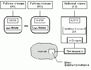 Подключение к Internet через локальную сеть NetWare